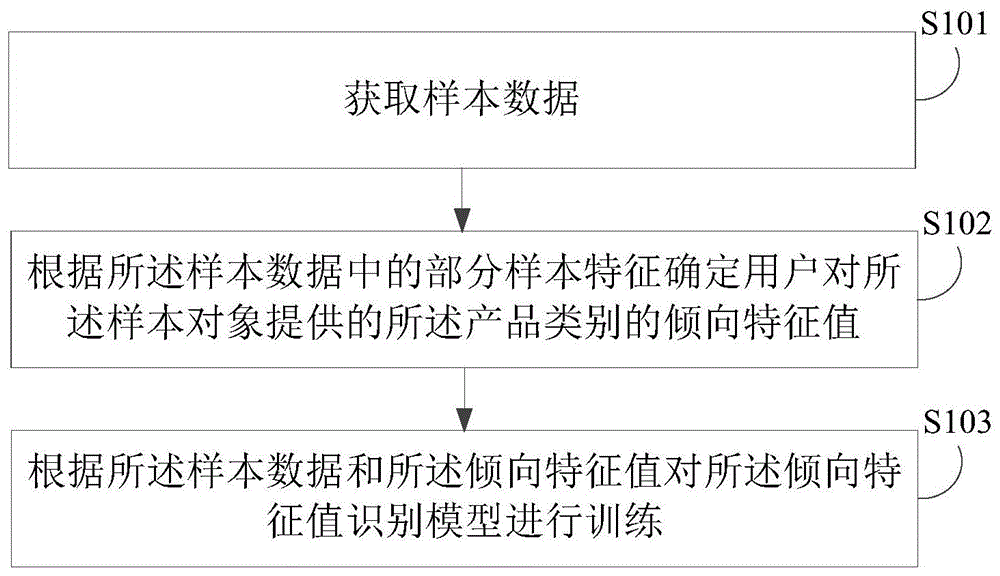 数据处理及倾向特征值识别方法、装置、电子设备与流程