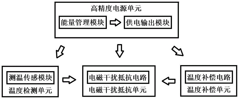 一种在复杂电磁环境下的温度传感系统的制作方法