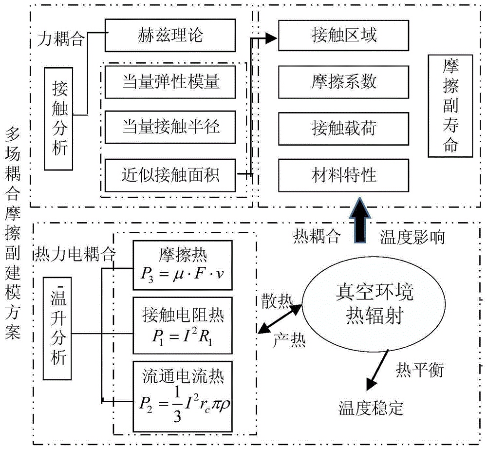 多场耦合的空间用导电滑环磨损建模与寿命预测方法与流程