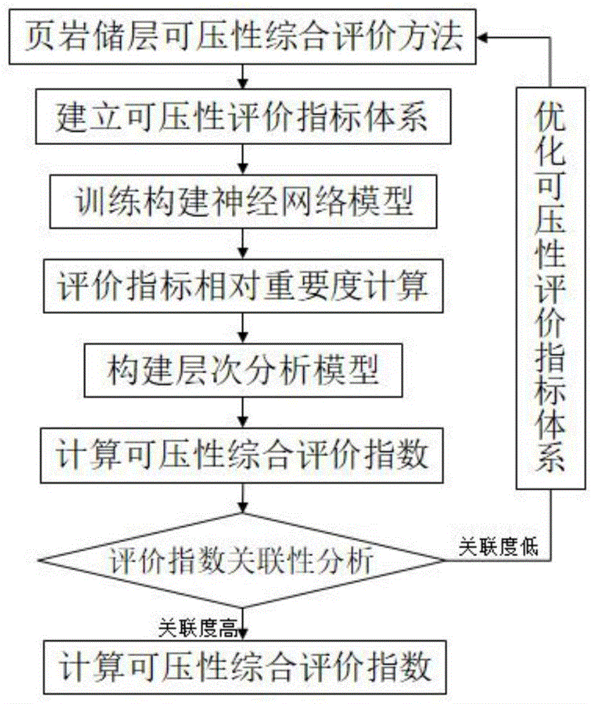 一种页岩气藏压裂水平井可压性综合评价方法与流程