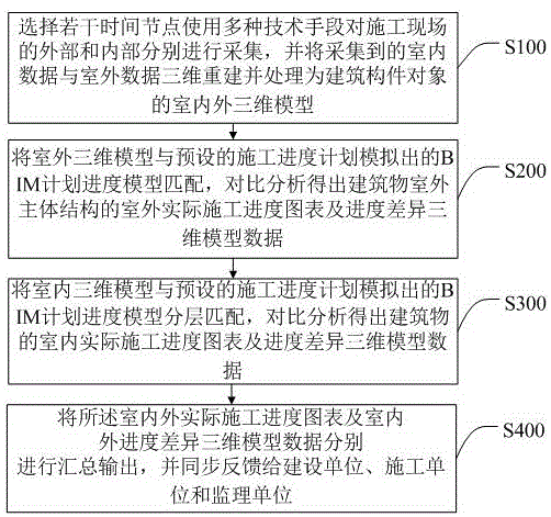 一种集成BIM的建筑工程施工进度监测方法及系统与流程