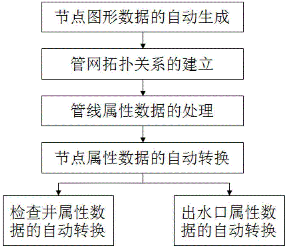 基于城市市政管线一张图的排水管网模型数据转换方法与流程