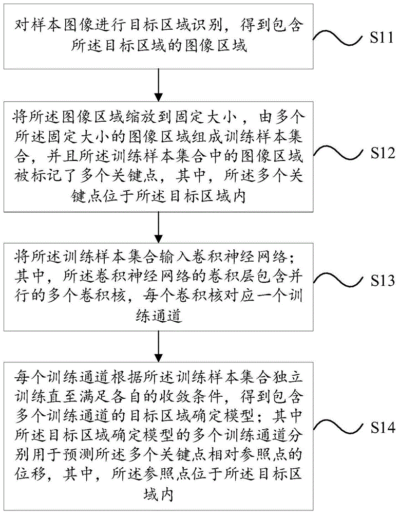 目标区域确定模型训练方法、装置和计算机可读存储介质与流程