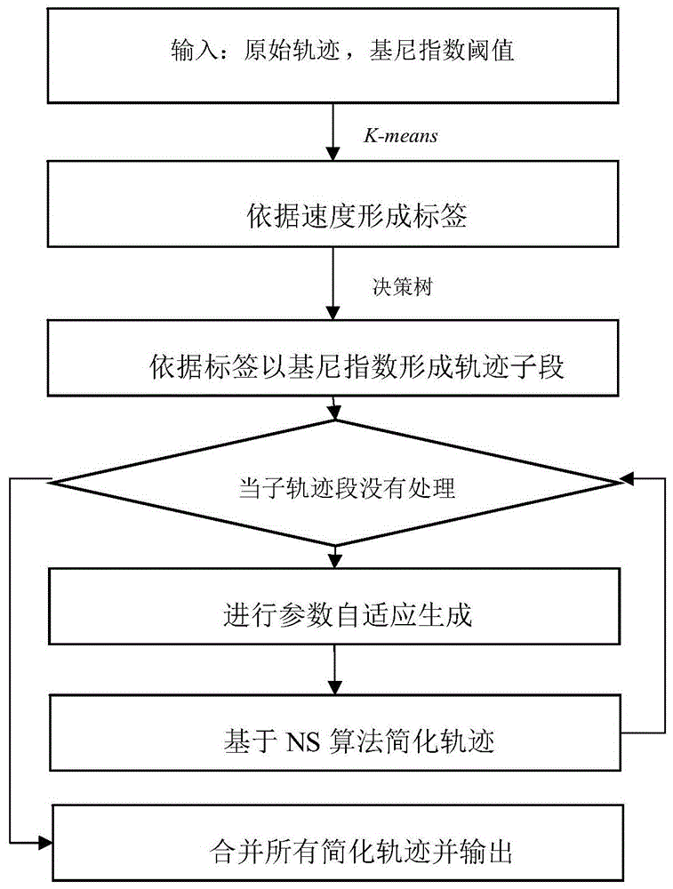 一种基于轨迹划分与优先队列的轨迹简化方法与流程