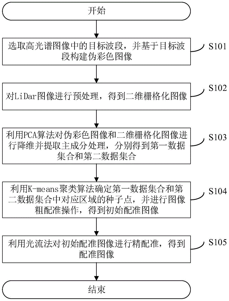 一种基于聚类及光流法的高光谱和LiDar图像自动化配准方法与流程