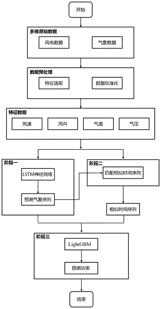 风电功率多步预测模型建立方法与流程