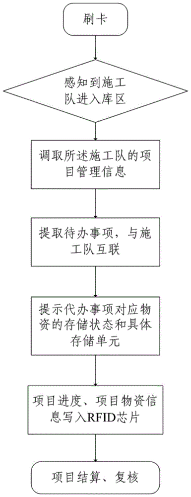 一种电力物资事务快速办理方法和装置与流程