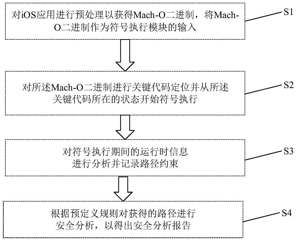 一种iOS应用安全分析方法及装置与流程