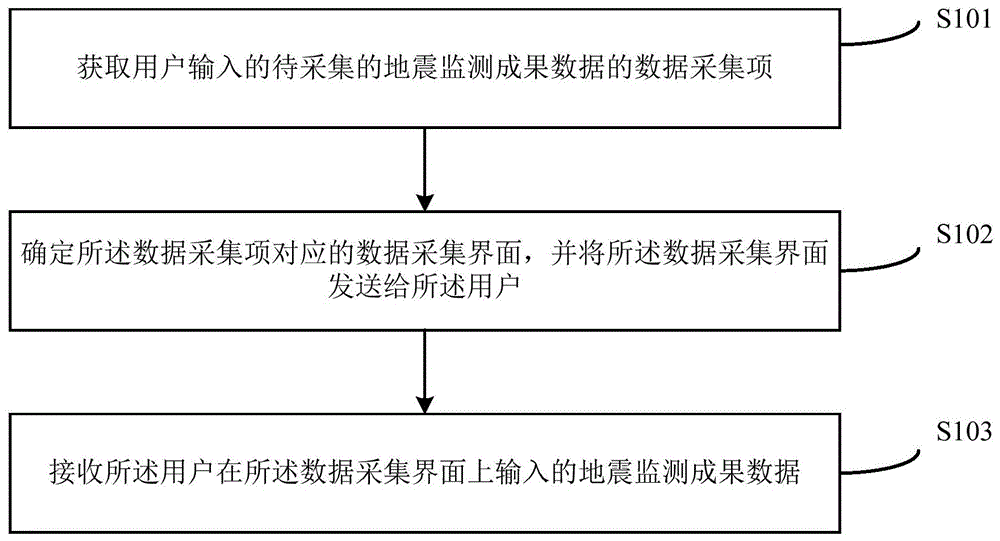 VSP地震监测成果数据采集方法及装置与流程