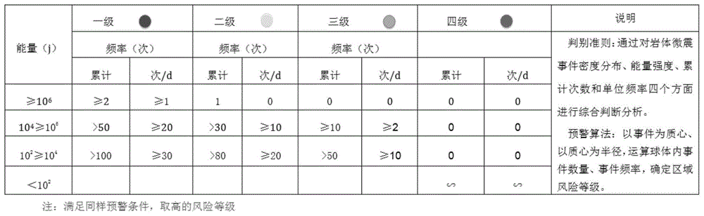 一种矿山地压微震监测预警系统的算法的制作方法