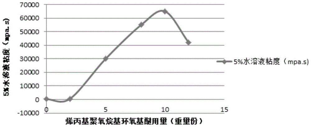 一种淀粉复合增稠剂及其制备方法与流程