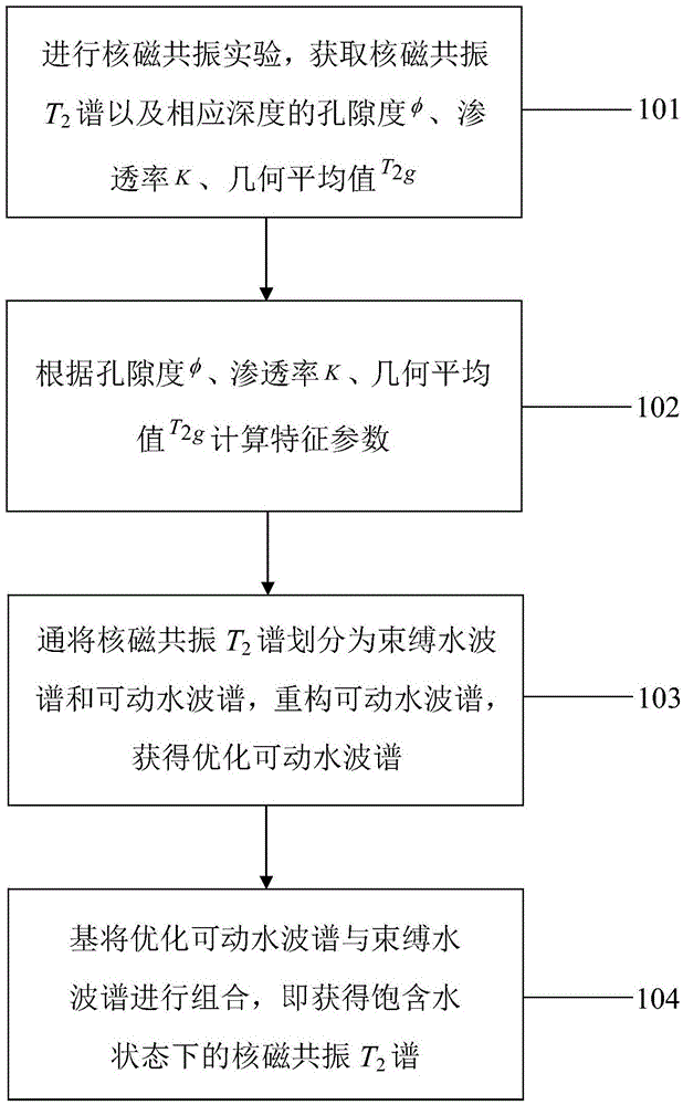 核磁共振T2谱含烃校正方法及系统与流程