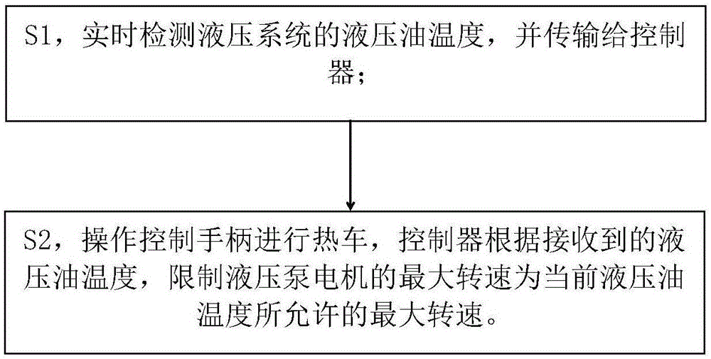 一种叉车液压系统的热车控制方法和系统与流程