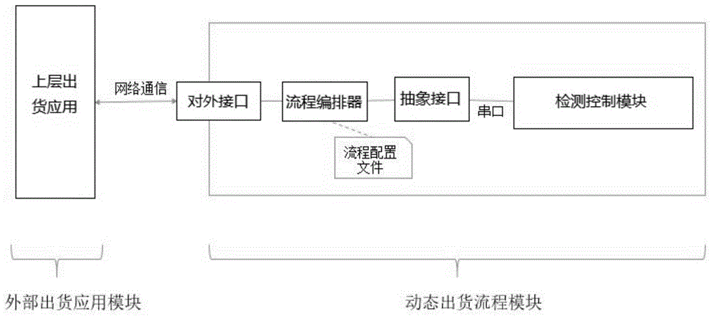 一种自助售卖机中出货流程动态编排的开发方法与流程