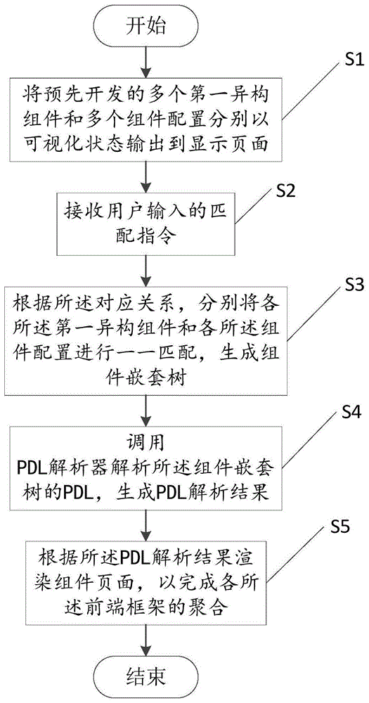 多类型前端框架的聚合方法、装置和计算机设备与流程