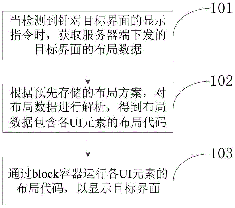 一种显示界面方法及装置与流程