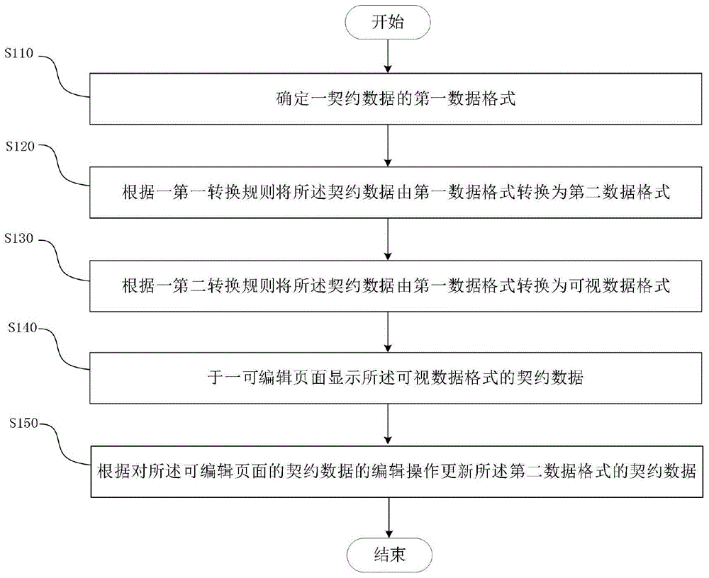 数据转换方法、装置、存储介质及电子设备与流程