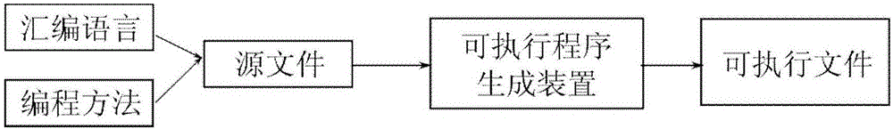 针对神经网络处理器的可执行程序生成装置和方法与流程