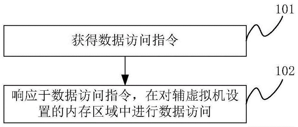 一种数据处理方法、虚拟机装置及虚拟机架构与流程