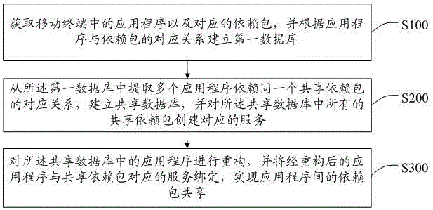 一种应用间动态共享依赖包的方法、存储介质及移动终端与流程