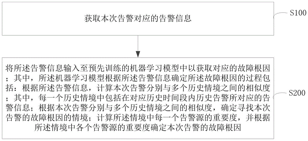 基于情境的运维故障根因定位方法、装置、设备及介质与流程