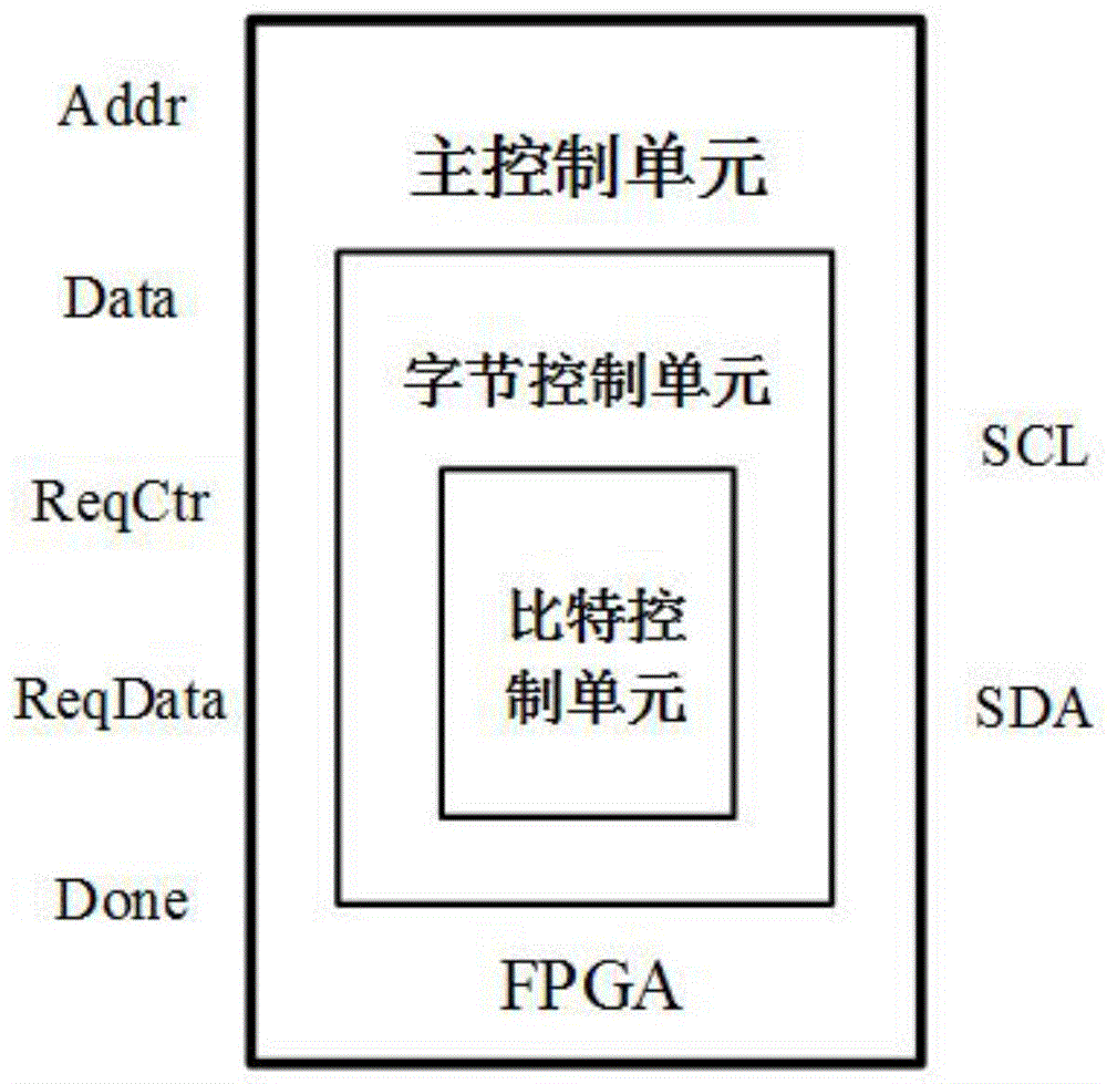 基于FPGA的一体化I2C接口验证控制器设计方法与流程