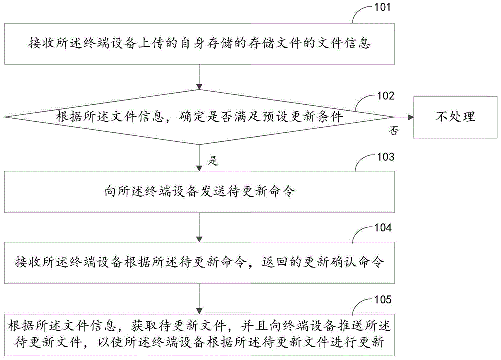 文件更新的方法、装置、电子设备及计算机存储介质与流程