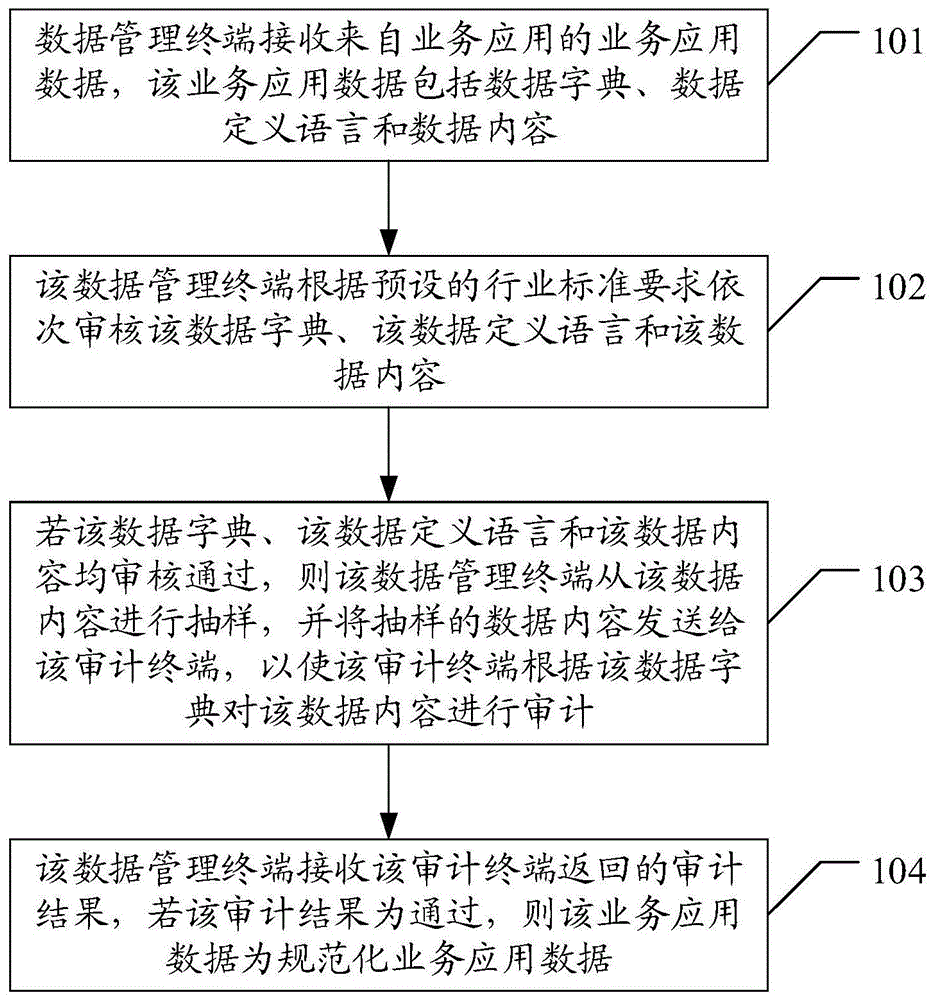 数据管理方法及系统与流程