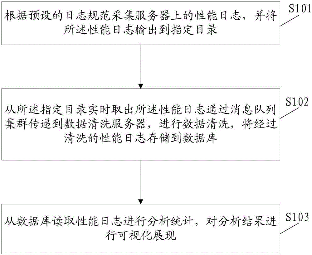 一种用于主机性能监控的方法及装置与流程