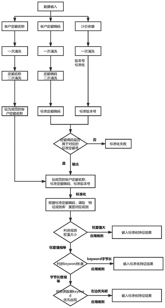 一种工程概算表的定额标准化方法与流程