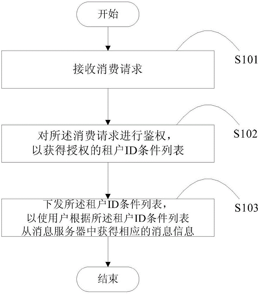 一种在SAAS系统上应用流式计算的方法和装置与流程