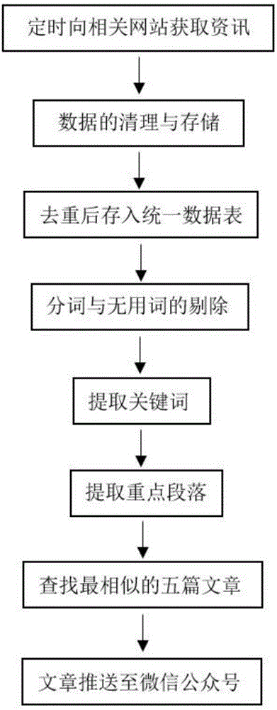 一种大数据资讯聚合阅读推荐方法与流程