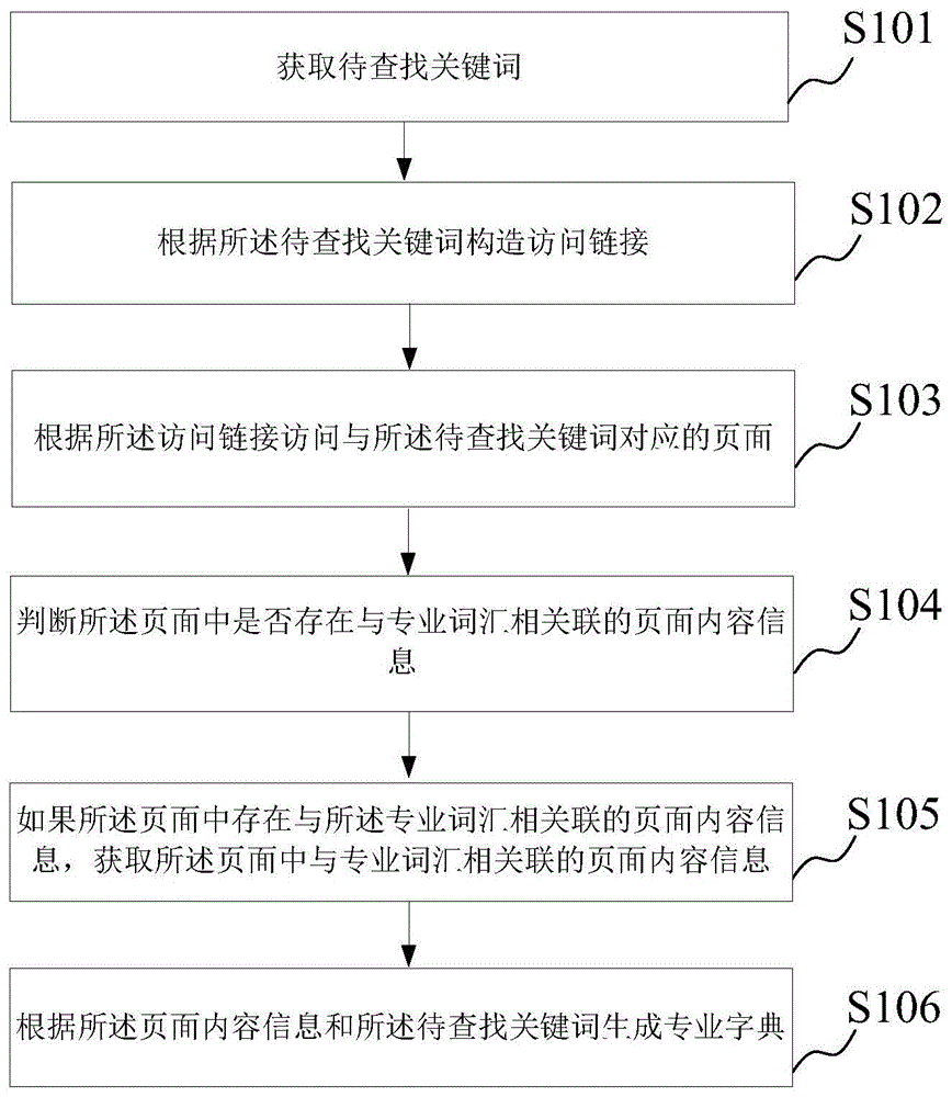 一种基于数据获取技术的专业字典构建方法与流程