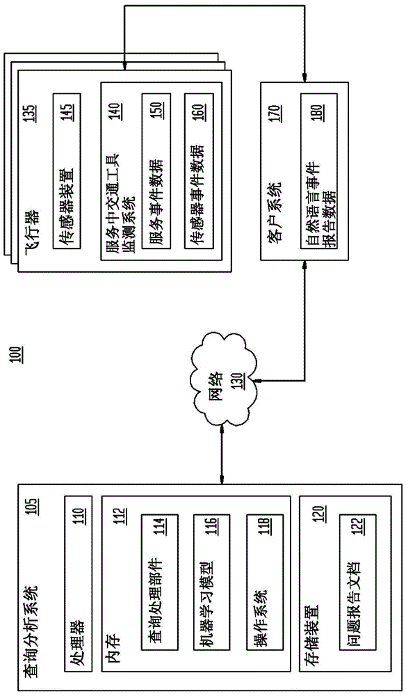 用于复杂系统生命周期管理的预测查询处理的制作方法