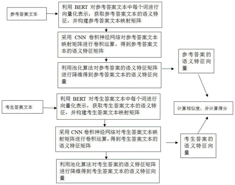 一种基于深度学习BERT--CNN的主观题评分模型及评分方法与流程