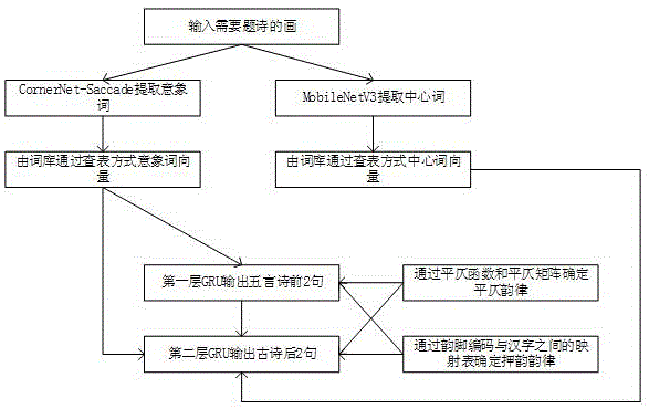 一种基于C-S和GRU的看画题诗方法与流程