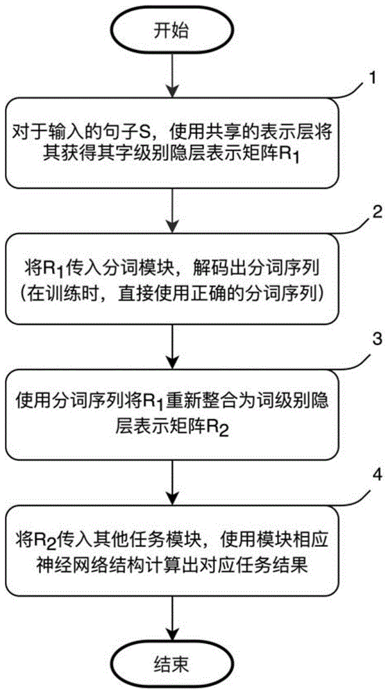 基于共享表示的多任务语言分析系统及方法与流程