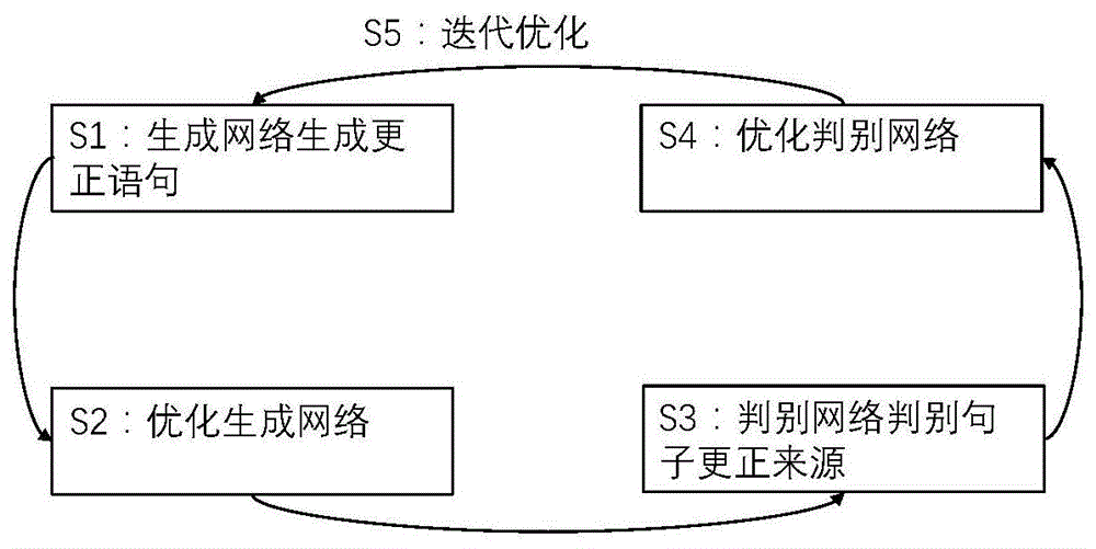 一种基于生成对抗网络的中文语法错误更正方法与流程