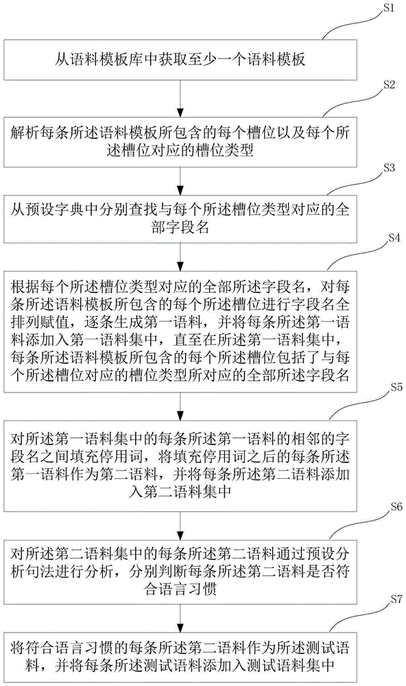 测试语料生成方法、装置、计算机设备和存储介质与流程