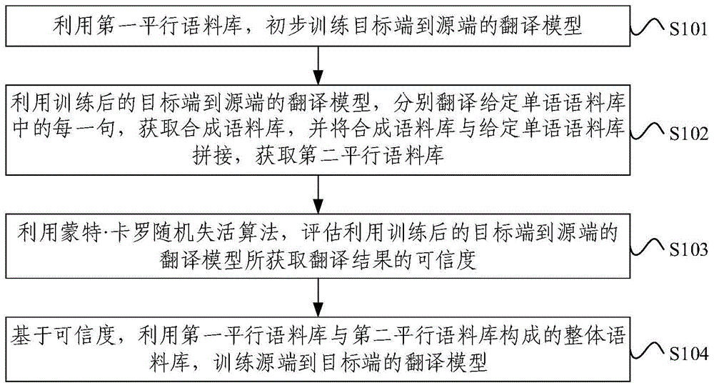 机器翻译模型的训练方法、装置与电子设备与流程