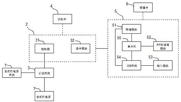 一种台式机电源开关安全身份认证系统及其身份认证方法与流程