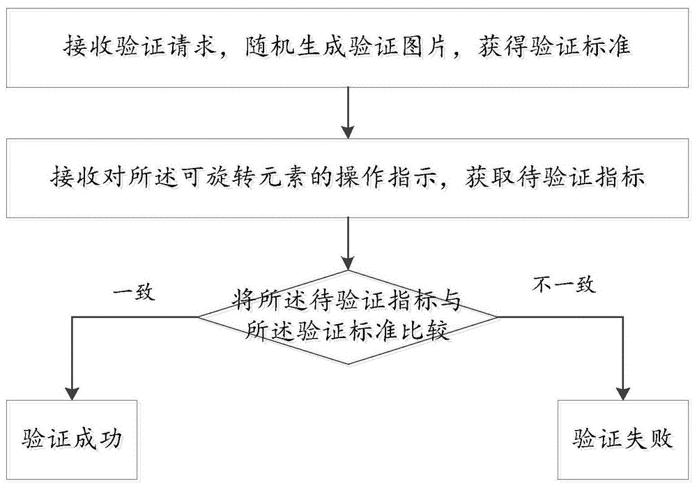 一种基于旋转匹配的图片验证方法及系统与流程