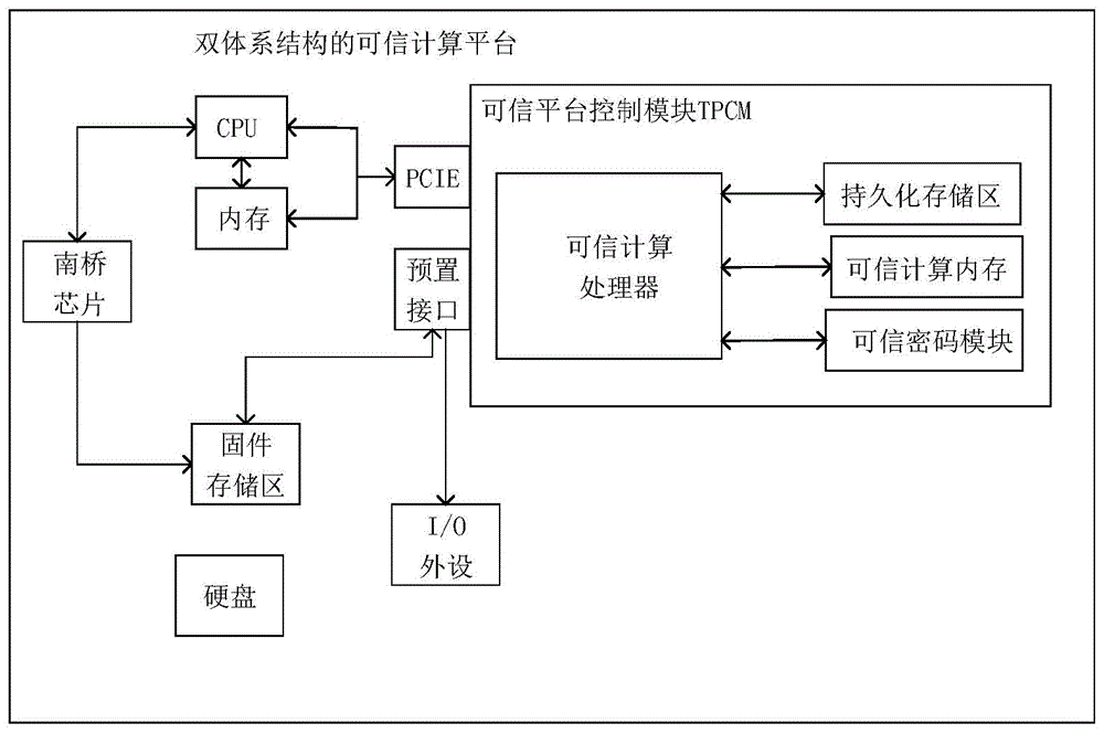 一种基于双体系结构的可信计算平台的动态度量方法与流程