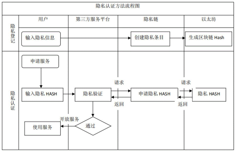 基于区块链的隐私认证方法及系统与流程