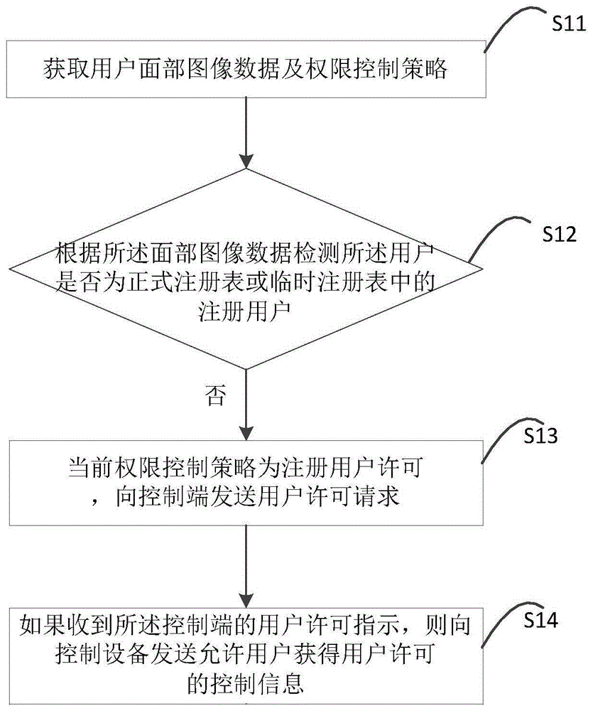 用户许可权控制方法及系统与流程