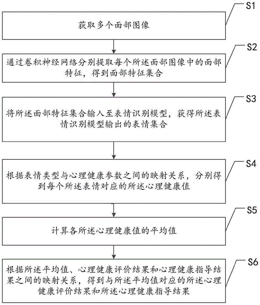 基于表情识别的心理健康评估方法、装置和存储介质与流程