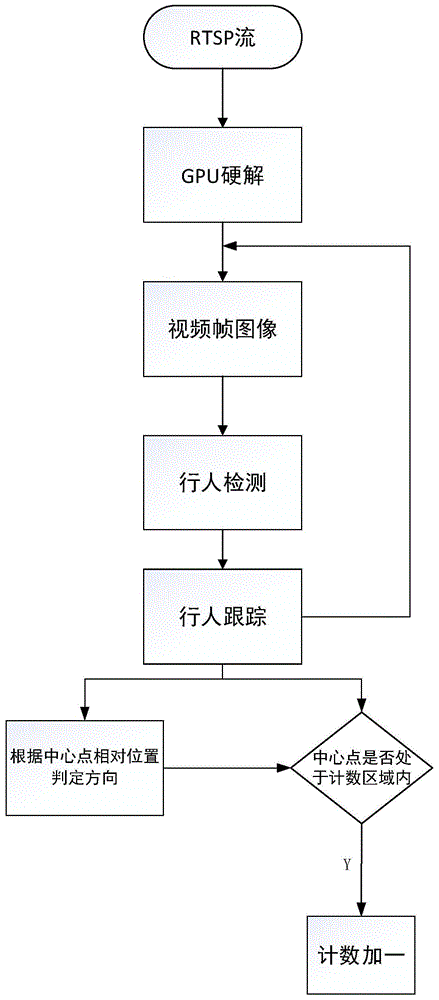 一种基于深度神经网络的行人计数方法与流程