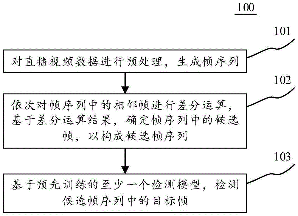 视频检测方法、装置、电子设备和计算机可读介质与流程