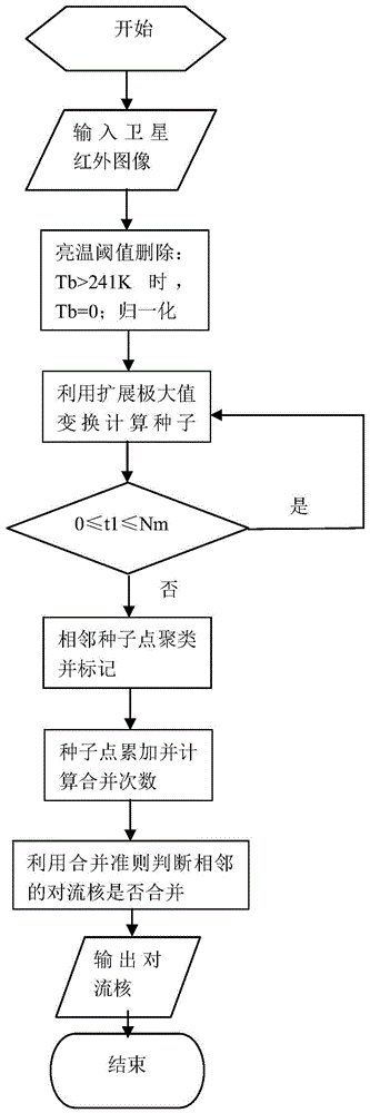 dixon等人提出了一种基于质心的titan(thunderstormidentification