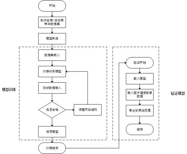 基于深度神经网络的高分辨率遥感卫星影像甘蔗提取方法与流程